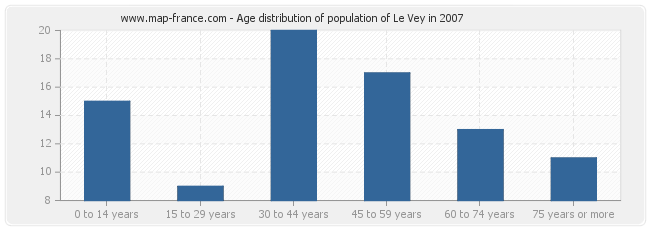 Age distribution of population of Le Vey in 2007